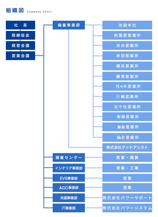 組織図