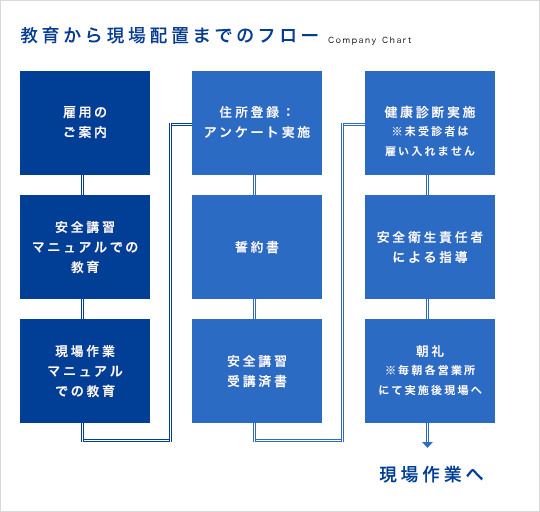 教育現場配置までのフロー