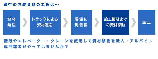 既存の内装資材の工程