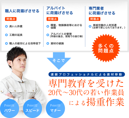 多くの問題　そこで資材の安全と専門教育を受けた20代～30代の若い作業員による揚重