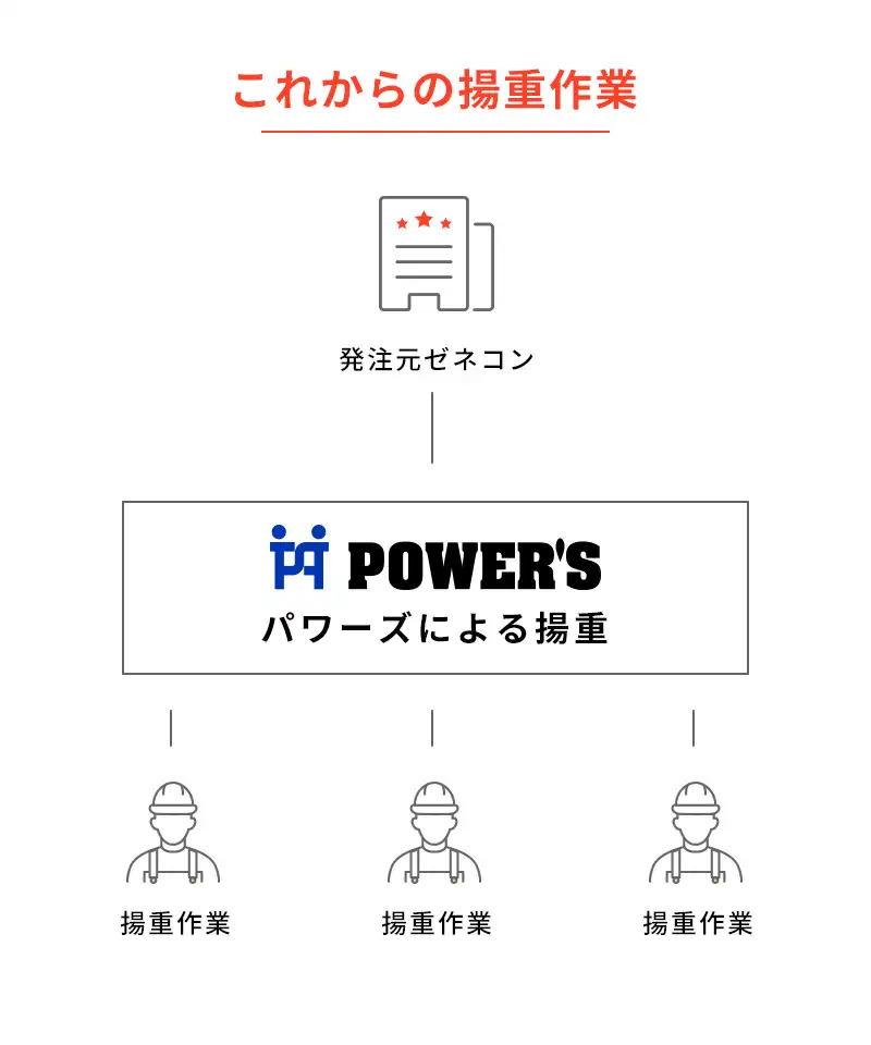 これからの揚重作業