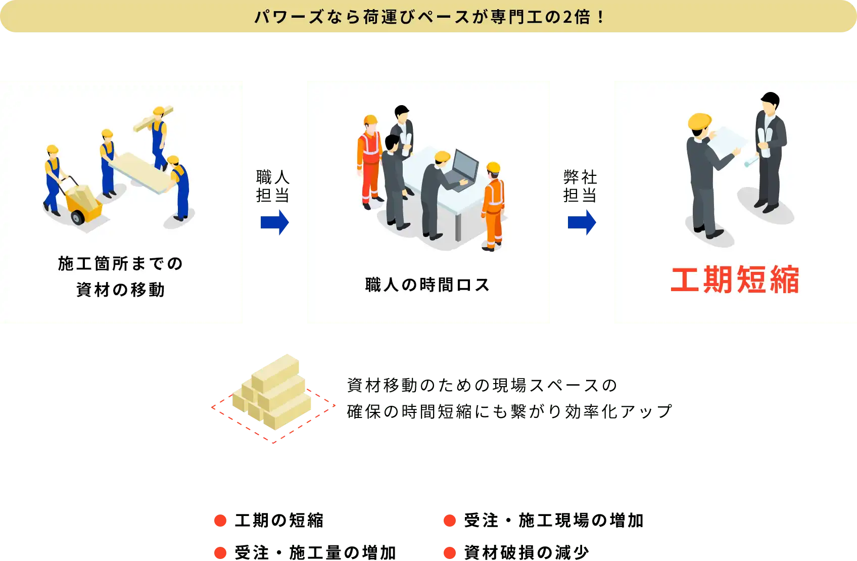 パワーズなら荷運びペースが専門工の2倍！